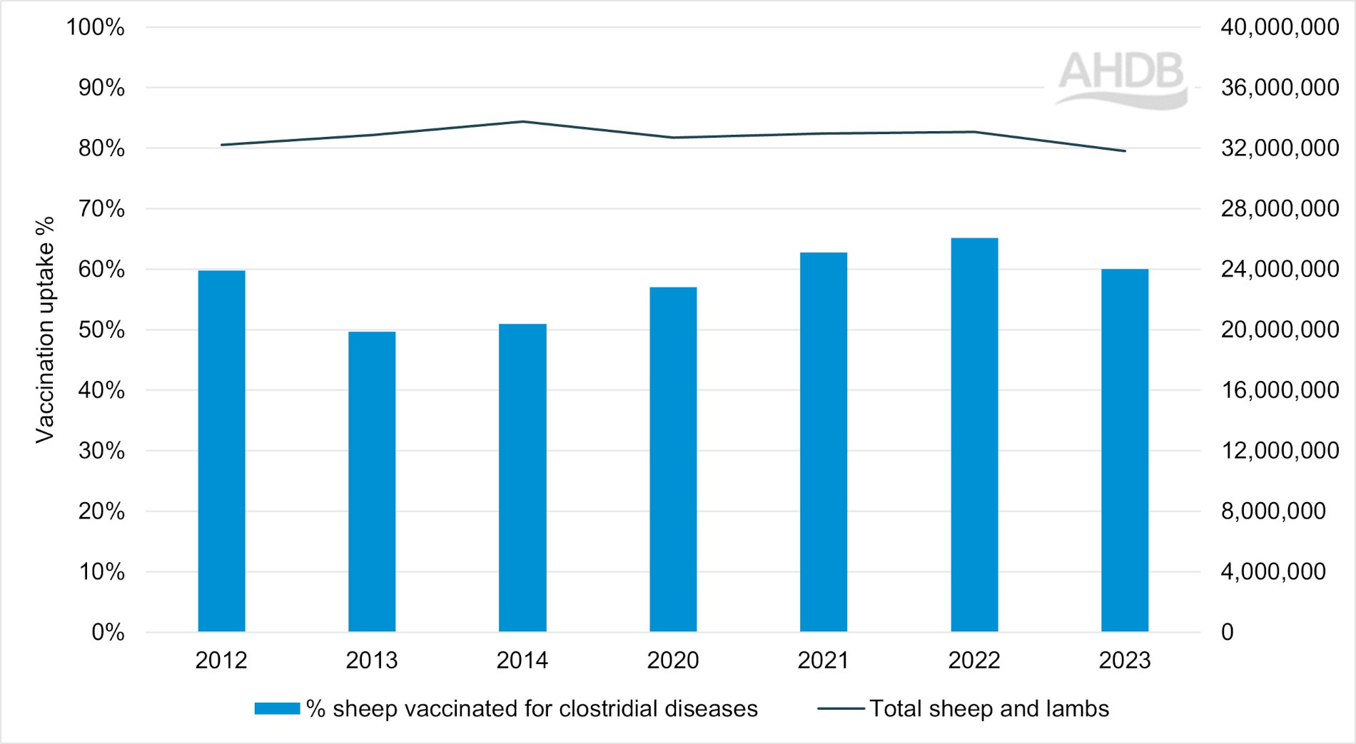 Graph outlining closridal vaccine uptake in sheep